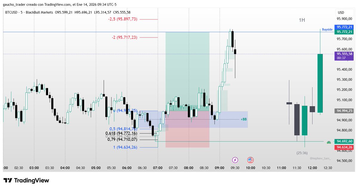 🧉Gaucho Trader 📈 Modelo Triple Temporalidad🤑 tweet media