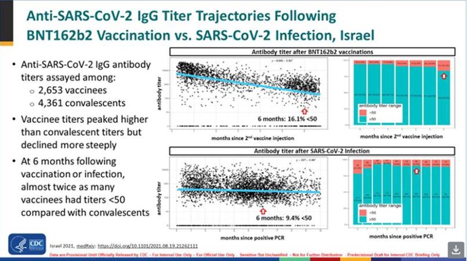 emilyakopp's tweet image. NEW FOIA'd documents show that Fauci privately acknowledged "impressive" data showed natural immunity was more protective than COVID vaccines even as the Biden admin implemented mandates in 2021.

Privately officials acknowledged the strength of a study of 770,000+ people showing…