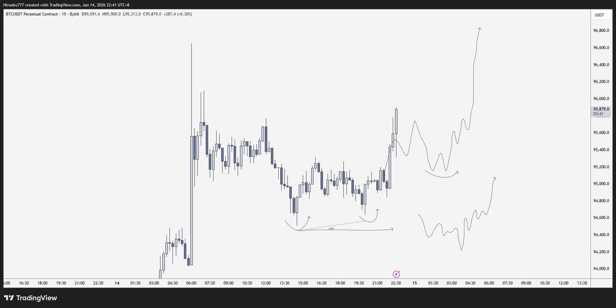 $BTC there we go!

Keeping it simple, got alts filled so no need to open for this one. 🤝