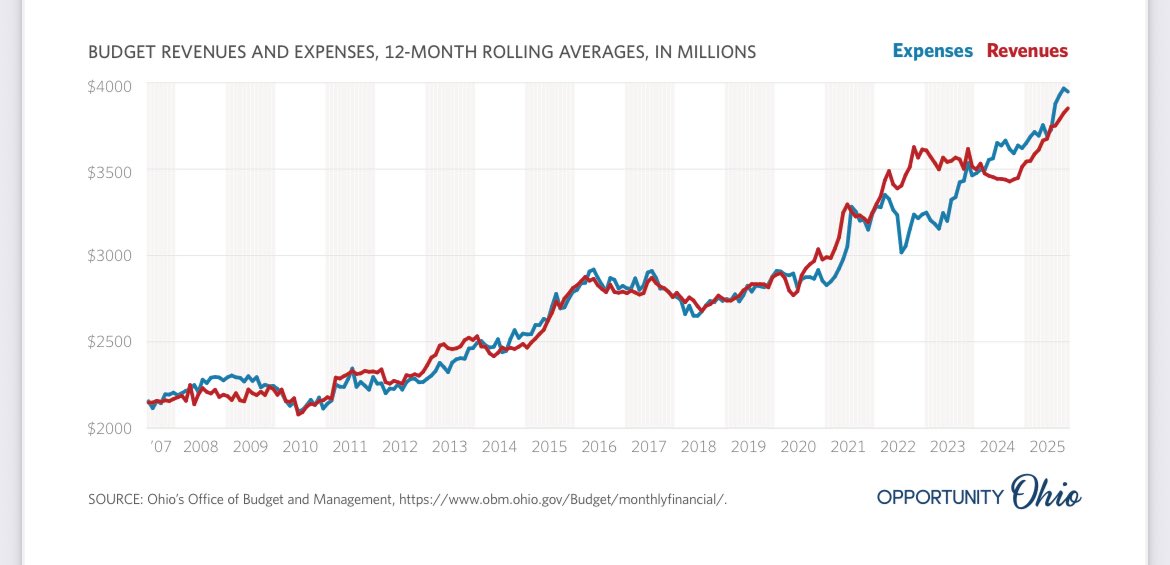 🚨 Ohio’s state budget has DOUBLED since 2011 — all-funds spending now ~$100B+ per year.
🚨 Property taxes up ~84% from ~$13B to $20B+.

Population growth ~3%
⁉️🤨

Where’s all the money going?  Vote <a href="/CaseyPutschOhio/">Casey Putsch for Ohio Governor</a> to fix this egregious mess. Mark May 5 and VOTE.