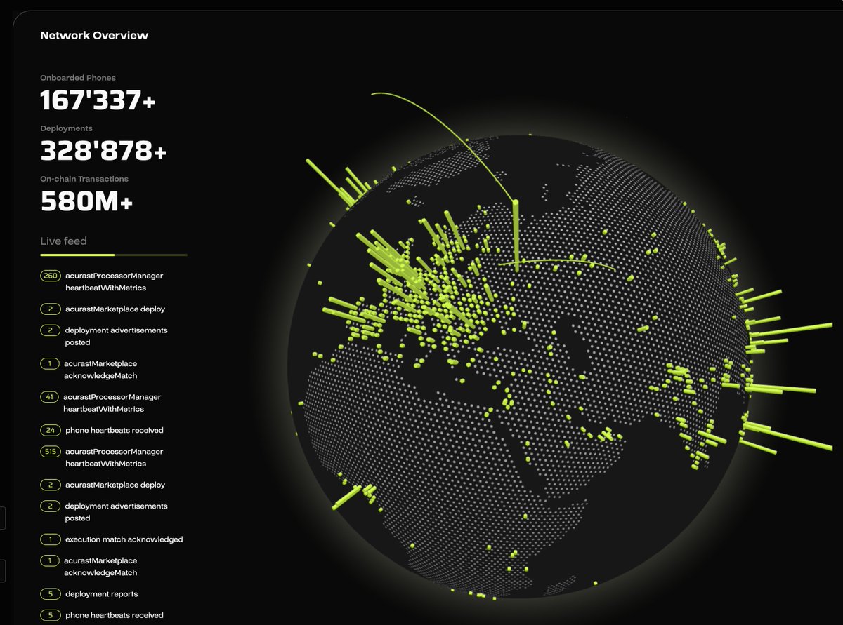 Acurast Network update Billions of smartphones = billions of processors =  unstoppable decentralized compute • Onboarded Phones 148,785 → 167,337+ •  Deployments 86,421 → 328,878+ • On-chain Transactions 490M → 580M+ I