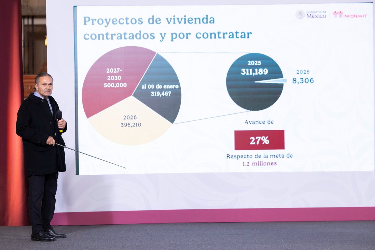 En 2025 <a href="/Infonavit/">Infonavit</a> contrató 319,467 viviendas, 27% de la meta. 
En 2026 serán 396,210 viviendas contratadas. Prácticamente todos los derechohabientes y sin crédito hipotecario, tienen derecho a un crédito y se simplificaron trámites. 
Se han entregado cerca de 4,700 viviendas.