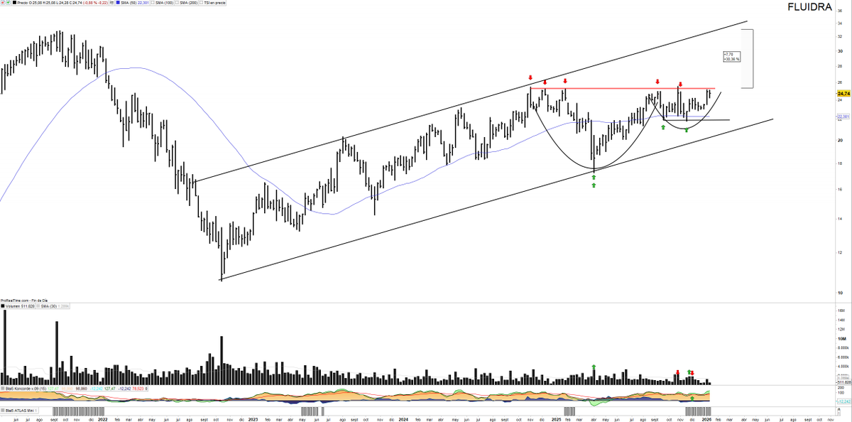 #FLUIDRA $FDR gráfico 10/10. 

En cuanto supere 25,50€ pienso que buscará máximos históricos para el medio plazo, es decir, un potencial del 30%.