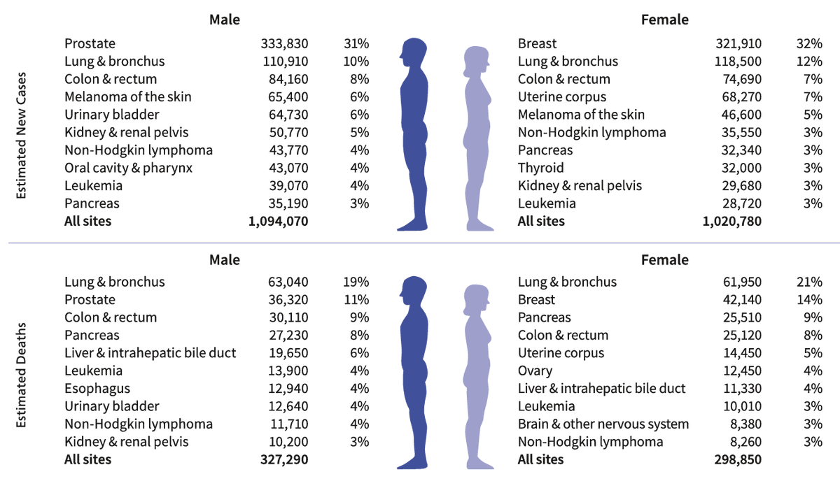 StephenVLiu's tweet image. Updated @AmericanCancer statistics now available @CACancerJournal. Lung cancer remains the second most common cancer in men and women but the leading cause of cancer related death. Survival continues to markedly improve overall - but still not where we want to be.