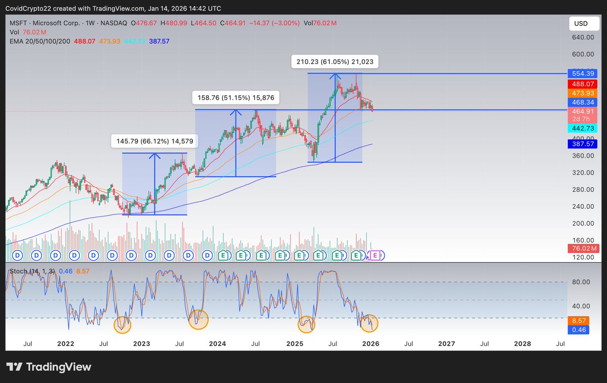 JayBarnett153's tweet photo. Last 3 times $MSFT has been this oversold on the stochastic indicator it's been pretty good buying opportunity. Sitting at some resistance right now will be intriguing to see if it breaks or holds. https://t.co/sJyT1WTBEr