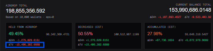 SipaAirdrop's tweet image. I've seen some misinformation circulating about $LIT PA, revenue and various entities from notable accounts lately, so I decided to dig deeper

Some people are blaming Jump and other MMs for selling their tokens and creating sell pressure, but this is actually incorrect

&amp;gt; Jump…