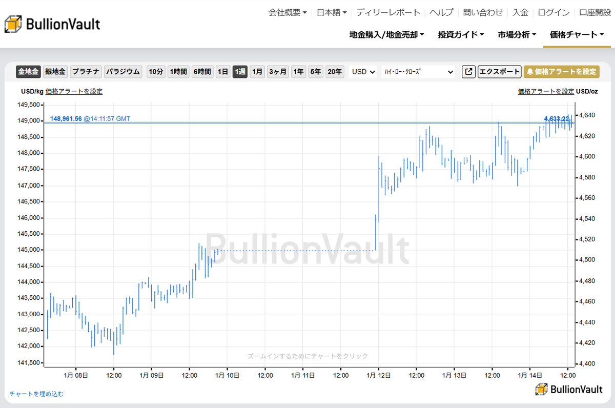 本日の金、銀市況】 金・銀は本日も4営業日連続で主要通貨建ての最高値を更新。ドル建てでは金4,640ドル、銀92.22ドル 。金銀比価は51と2012年以来の低水準で、銀の上昇が際立つ。中国の銀現物需要も強く、上海とロンドンの価格差は史上最高の11ドル。米PPIが予想を下回り  ...