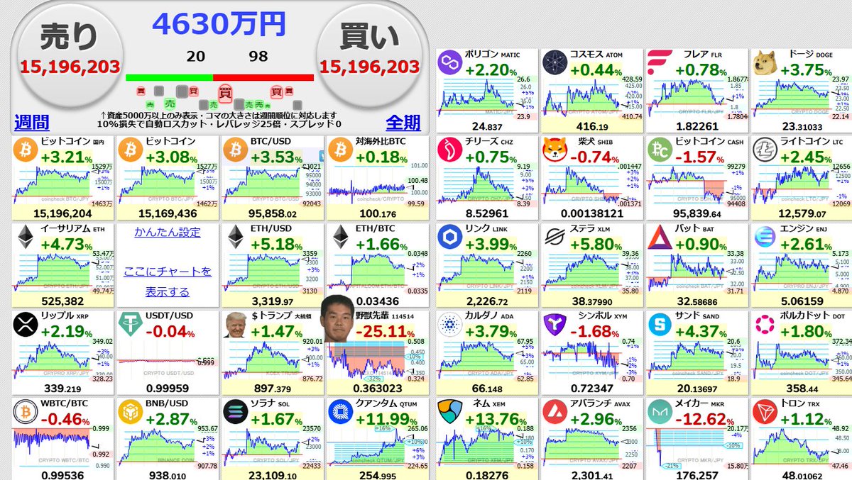 仮想通貨市場、野獣先輩以外は大体上昇