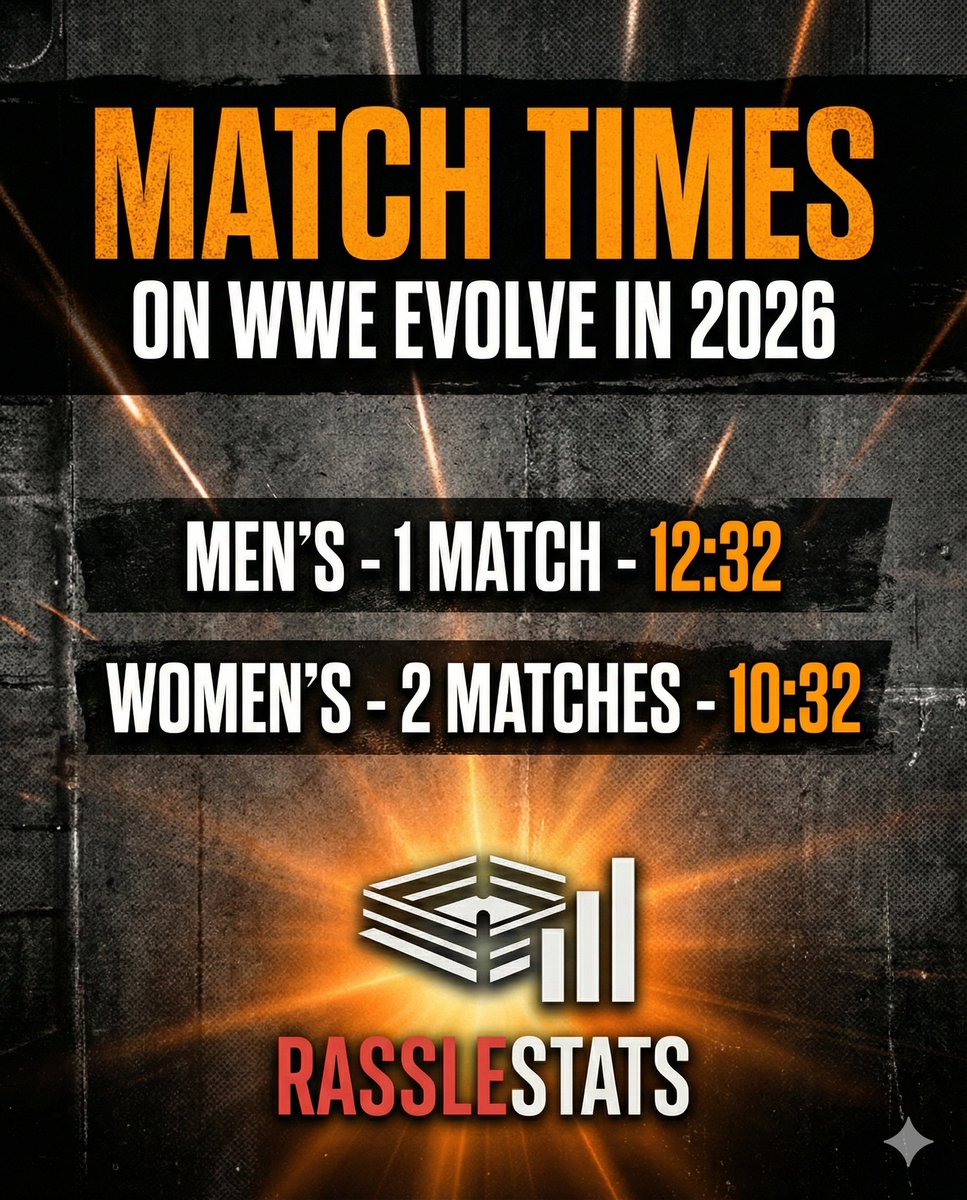 RingStatsHQ's tweet photo. Although the women had more matches on WWE Evolve last week, the men had more in-ring time.

The updated box score will be posted tomorrow at https://t.co/0dWzwUmfi4! Subscribe for FREE!

@WWE #WWE #WWEEvolve https://t.co/SgURq0pTZQ