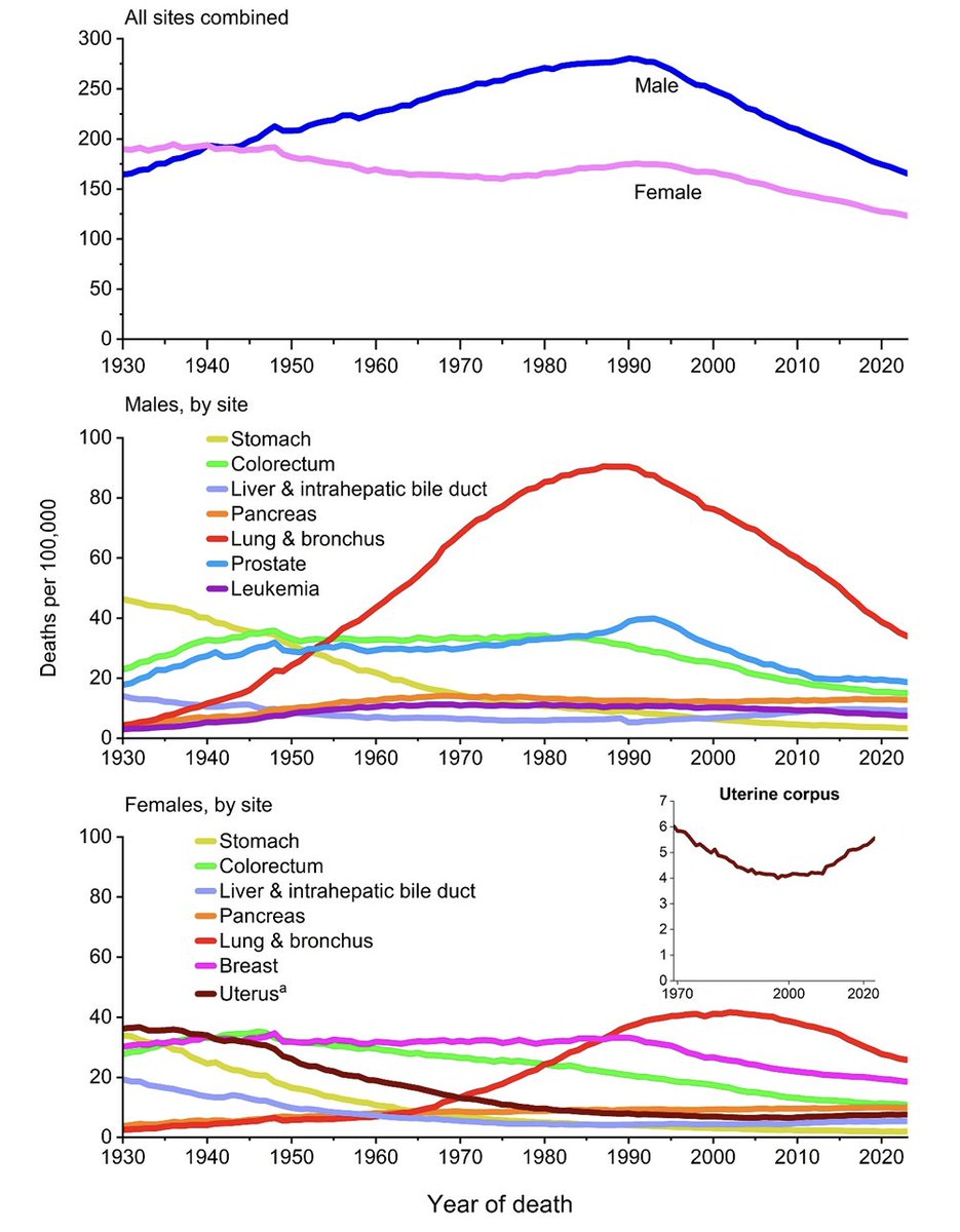 StephenVLiu's tweet image. Updated @AmericanCancer statistics now available @CACancerJournal. Lung cancer remains the second most common cancer in men and women but the leading cause of cancer related death. Survival continues to markedly improve overall - but still not where we want to be.
