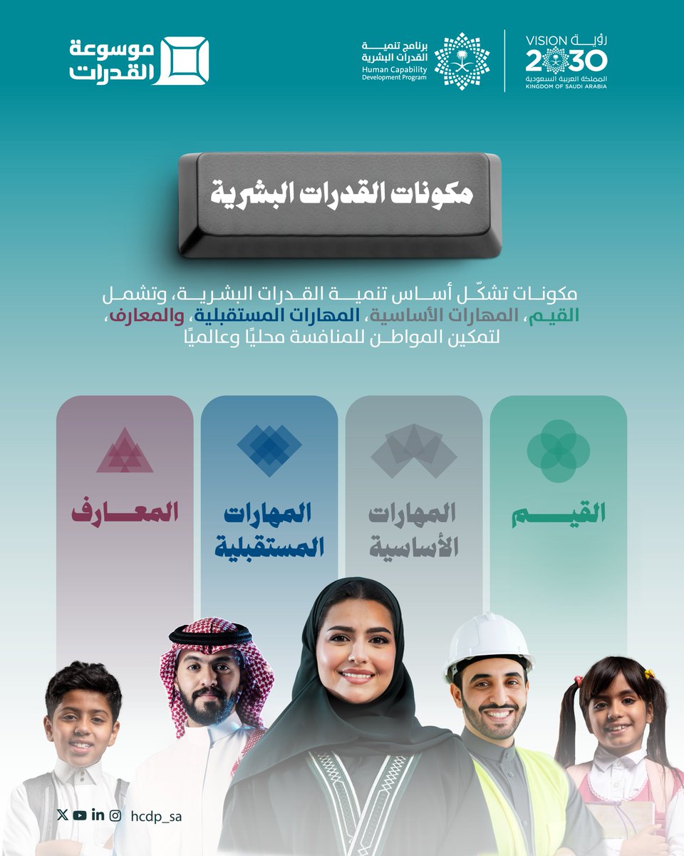 مكوّنات تنمية القدرات البشرية، تُسهم في تمكين المواطن وتعزيز جاهزيته للمستقبل لينافس محليًا وعالميًا، تحقيقًا لمستهدفات رؤية السعودية 2030.