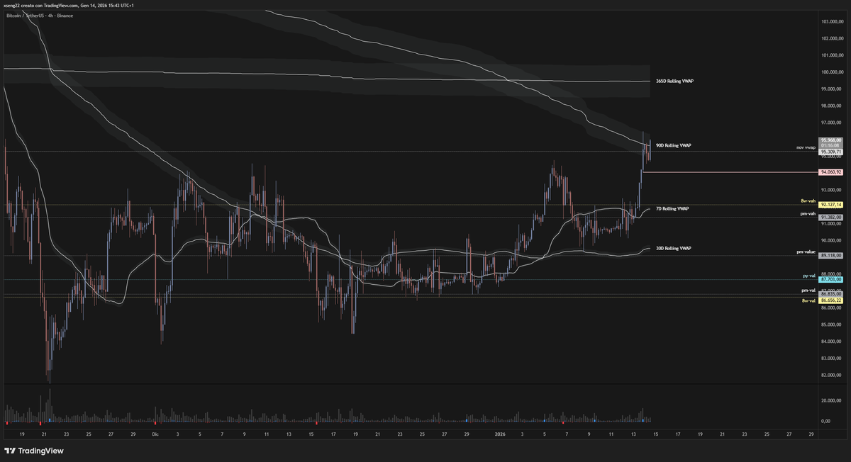 statezero's tweet image. 365d rolling vwap confluent with p-year vwap remains the final boss