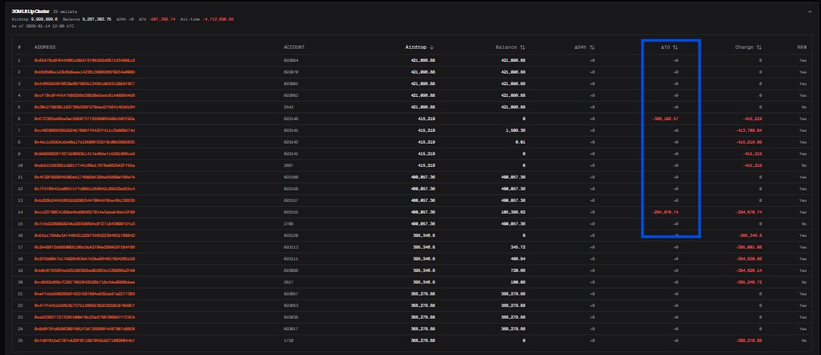 SipaAirdrop's tweet image. I've seen some misinformation circulating about $LIT PA, revenue and various entities from notable accounts lately, so I decided to dig deeper

Some people are blaming Jump and other MMs for selling their tokens and creating sell pressure, but this is actually incorrect

&amp;gt; Jump…