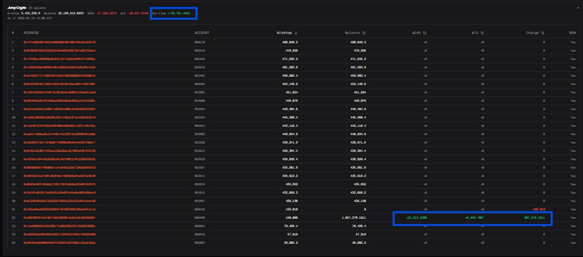 SipaAirdrop's tweet image. I've seen some misinformation circulating about $LIT PA, revenue and various entities from notable accounts lately, so I decided to dig deeper

Some people are blaming Jump and other MMs for selling their tokens and creating sell pressure, but this is actually incorrect

&amp;gt; Jump…
