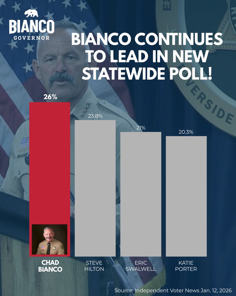 ChadBianco's tweet image. BREAKING: Bianco leads the field among independent voters in California.

We can win this. We can save California. We can stop the fraud and corruption. Let's go!