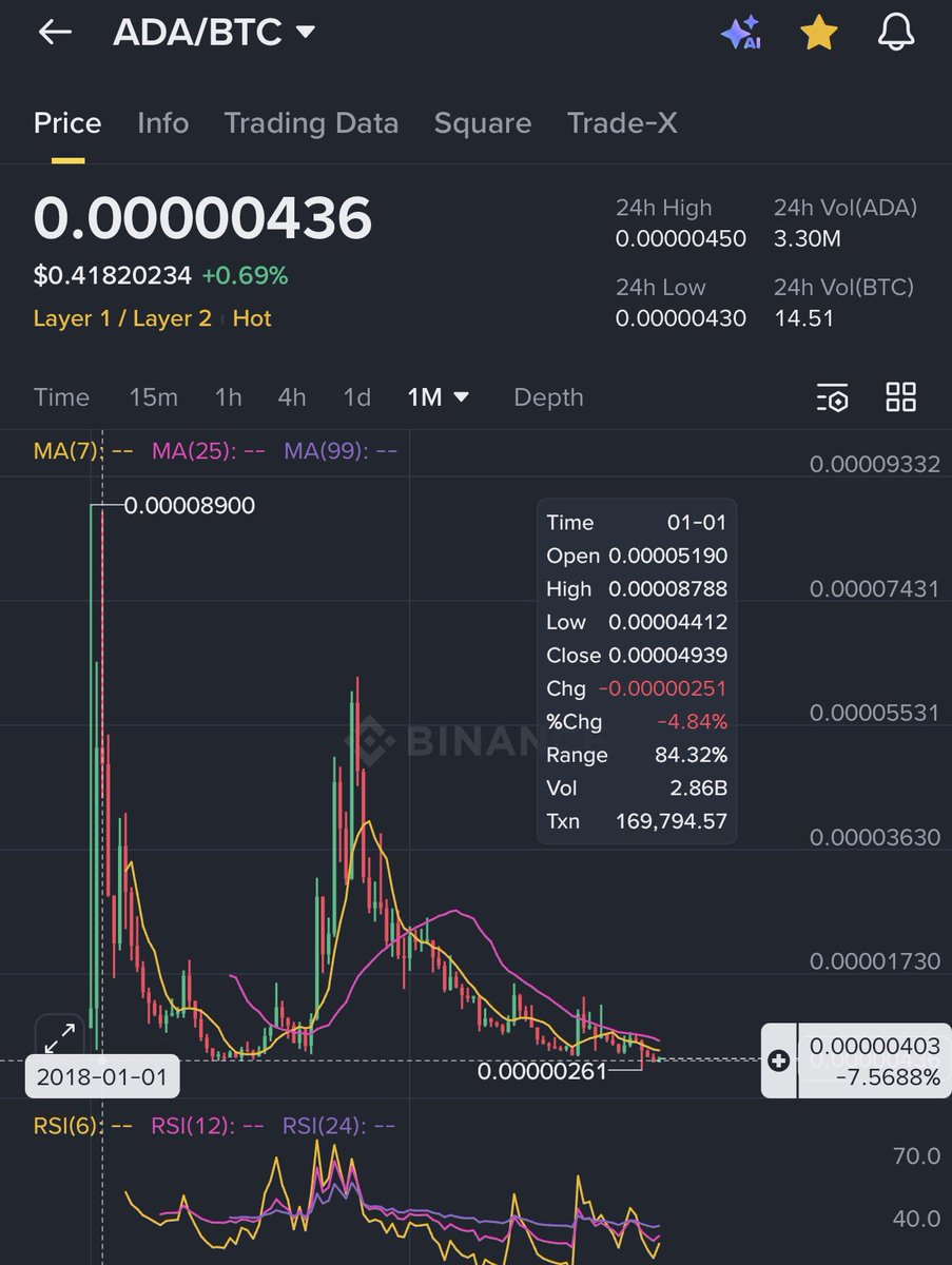 ADA / BTC chart is sitting at same level as it was in 2020 before 2021 run.  If this one pulls similar Multipliers over $btc Which is around 10x than  $night can