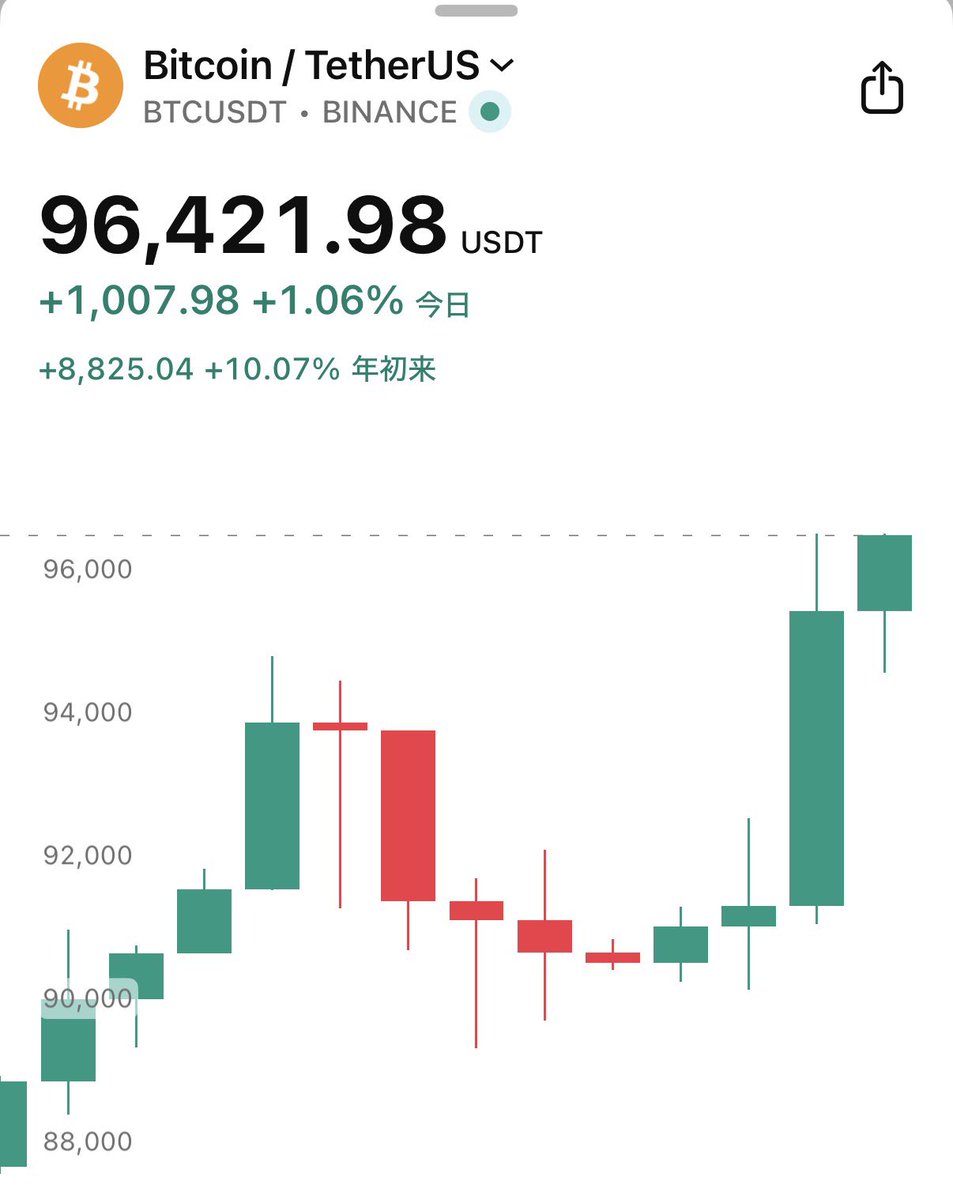 速報】ビットコイン、年初来パフォーマンス+10%を超える🔥