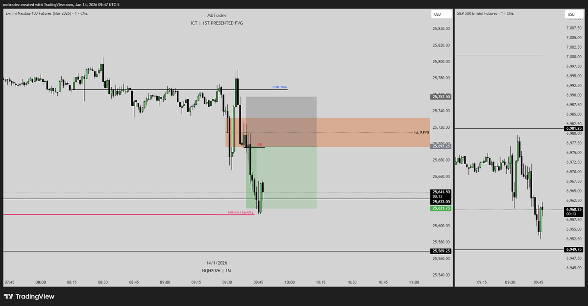 MD_Tradez's tweet photo. #NQ + 75 points / 1.25R🎯
Can’t get much cleaner than this. Not the best start to the year for me psych-wise, but we’re back even stronger.
Let’s print.
#Trading #Futures #ICT https://t.co/mxO9JZe5pz