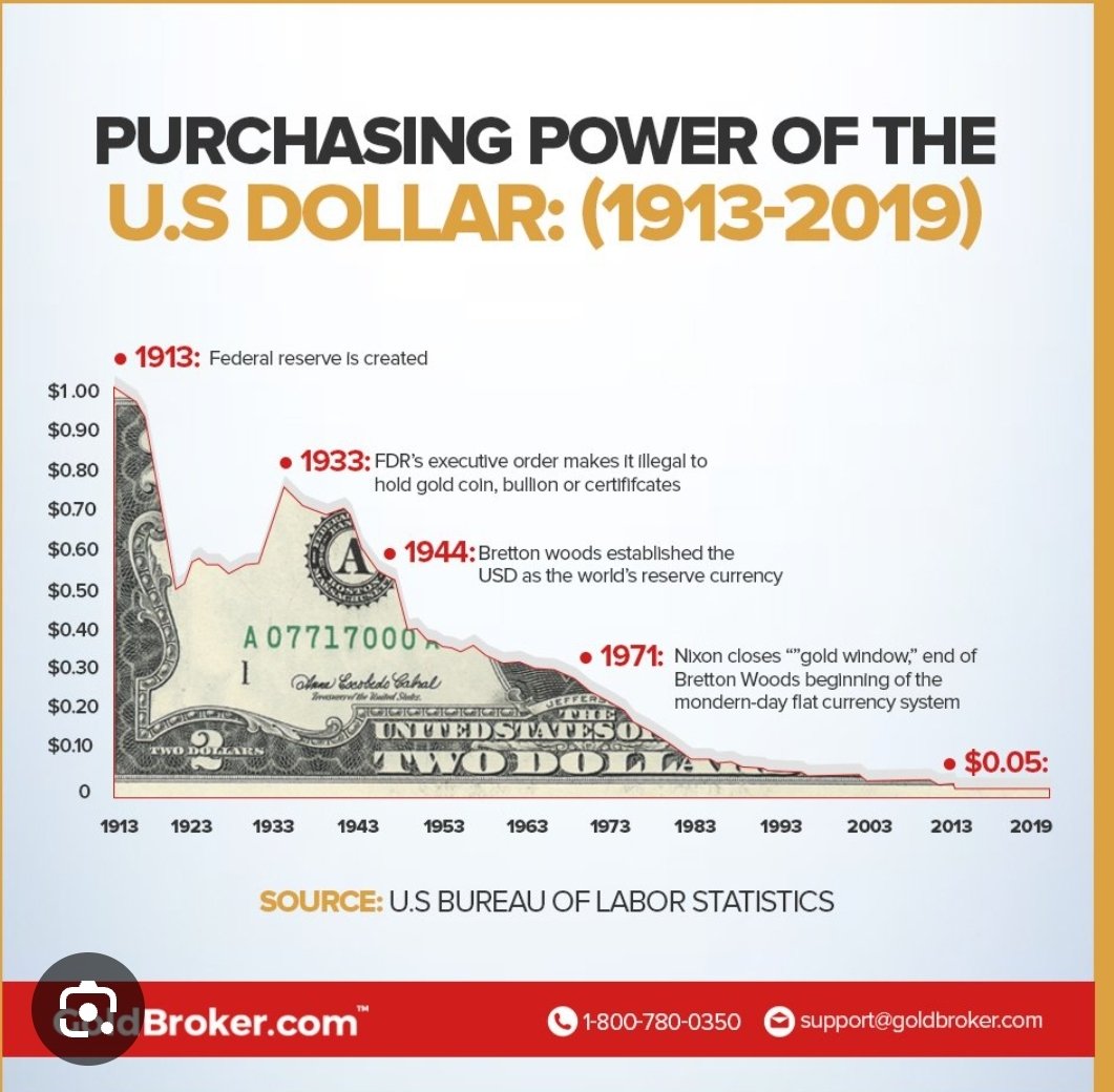 JimDaBink's tweet image. The FED:
Institutional Counterfeiting 

FEDs Real Crime over 113 yrs
▪️97% Loss in Value of Dollar
▪️"Transitory" Inflation
▪️14 Recessions
▪️6 Financial Crises
▪️Boom Bust Cycles
▪️Bank Failures
▪️Countless Bankruptcies
▪️Funding Deep State Spending