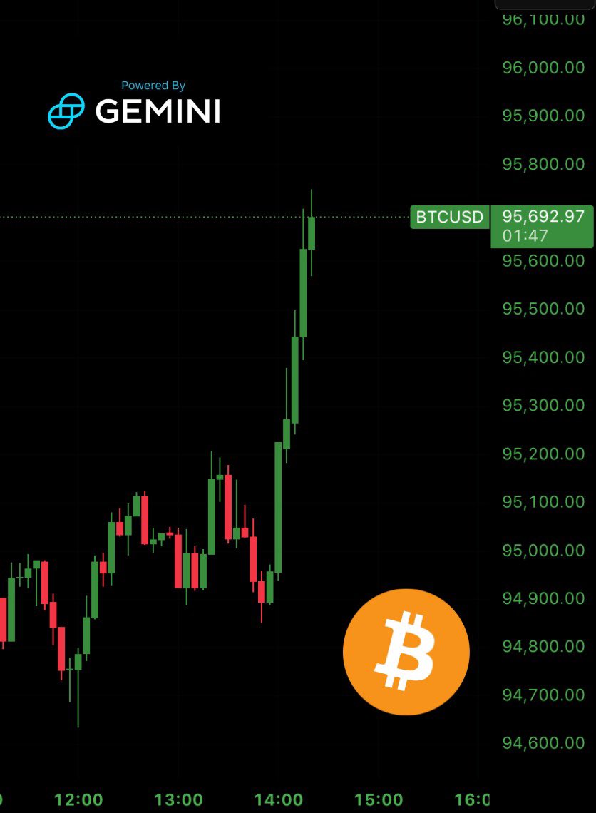 Bitcoin trading at $95,600 ahead of the U.S. market open — is $100K next?
