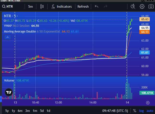 PrimusScan's tweet image. $NTR looking like Momentum Setup with Higher Highs UP over 7% on the day
