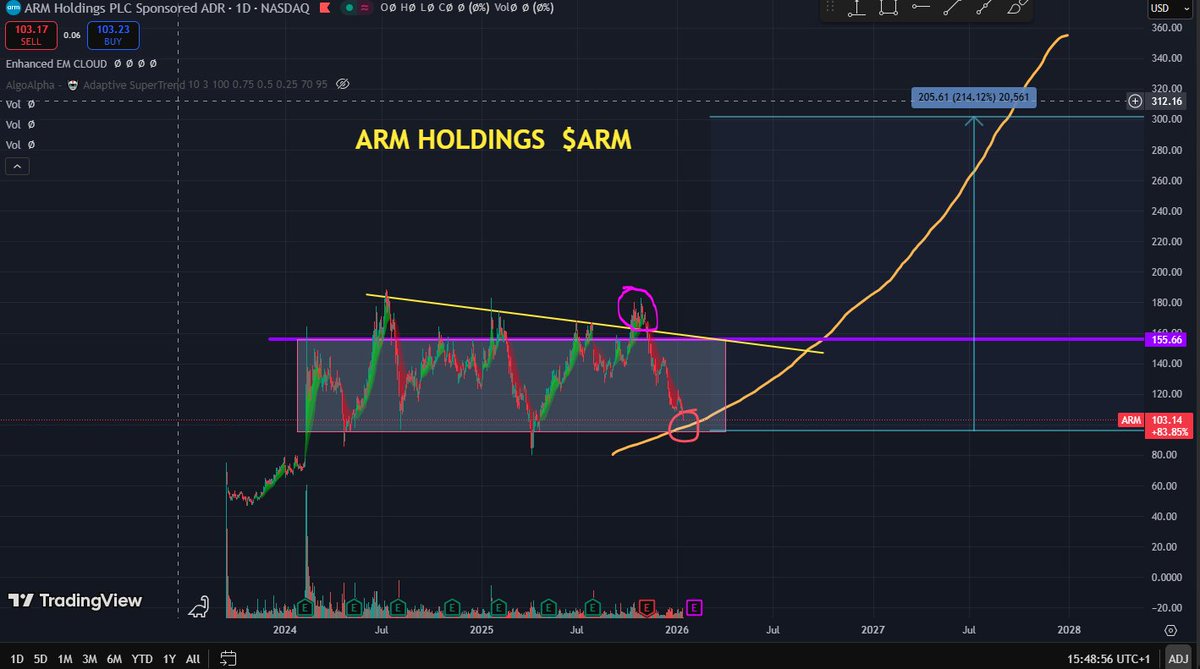 ARM HOLDINGS $ARM

Su intento de continuación alcista no fructificó y no sólo ha vuelto al rango de fluctuación, sino que esta muy cerca del suelo del mismo.

Me parece un lugar optimo para ir comprando este valor en debilidad, ya que es un lider mundial con un tremendo moat.