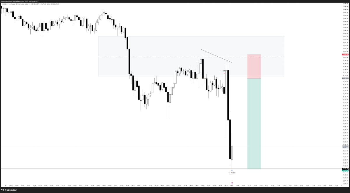 Tread carefully in these markets, take what you get. 

$NQ