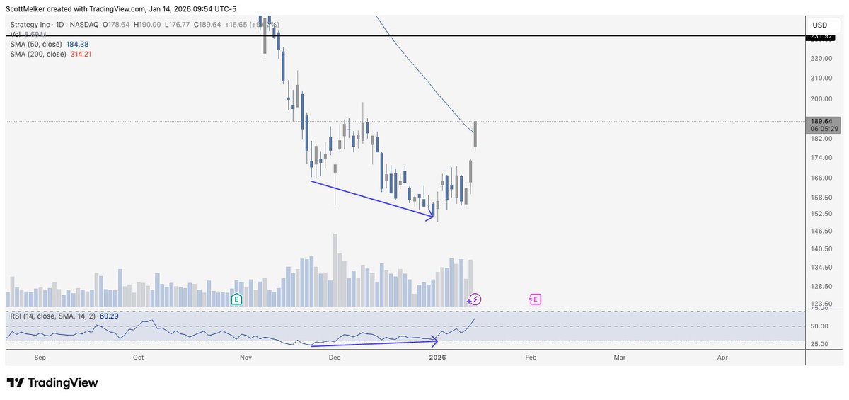 scottmelker's tweet image. $MSTR from ~$155 is my biggest position.

Thank you for calling me retarded, I appreciate the push.