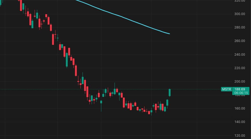 BeyondRegularS's tweet image. $MSTR $200 range soon