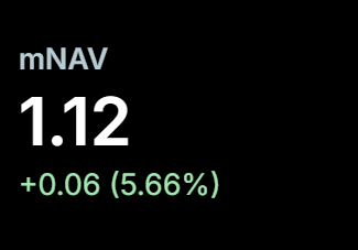$MSTR mNAV back to 1.12x as Bitcoin rises.

The feedback loop is just getting started:

A rising BTC price enables: (1) increased issuance of preferreds, which (2) drives mNAV higher, which (3) enables expanded use of the common ATM, which (4) reduces the BTC supply available for