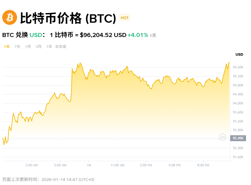 guyue1450040's tweet photo. $BTC 上涨，突破 9,6000$，24h涨幅 4% https://t.co/IaDsAJhobN