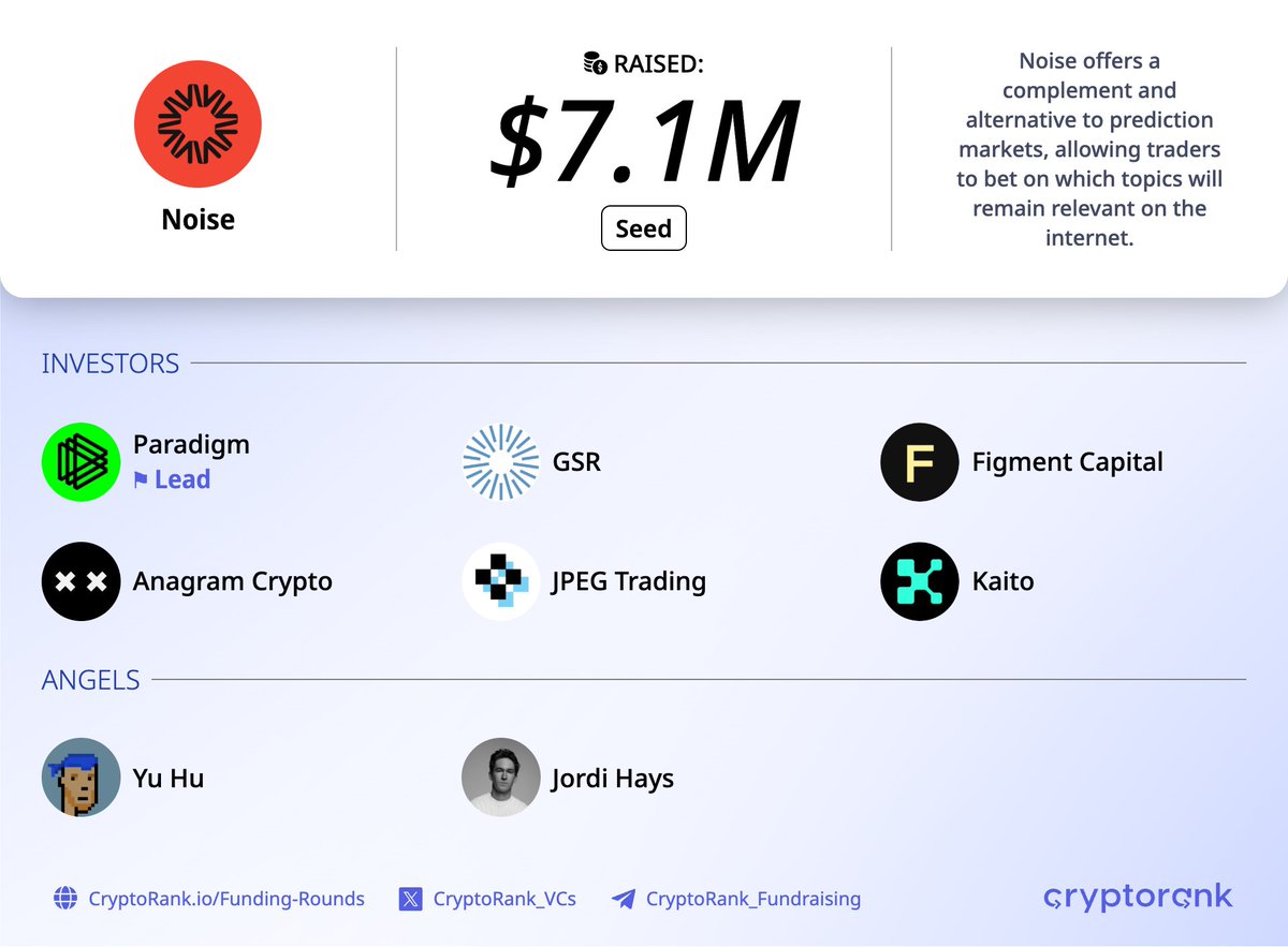 Noise $7.1M Seed Round⚡️ 📑 About: @noise_xyz offers a complement and  alternative to prediction markets, allowing traders to bet on which topics  will remain relevant on the internet. 🤝 Investors: Paradigm (Lead),