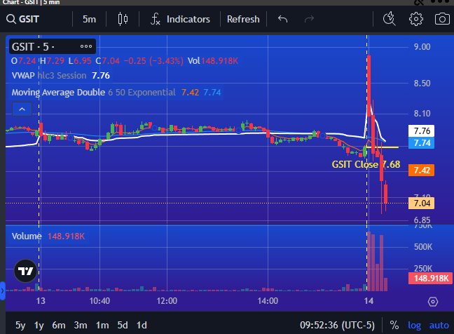 PrimusScan's tweet image. After GAP UP at the Open $GSIT setting up Momentum Move with Consecutive Red Bars DOWN over 8%