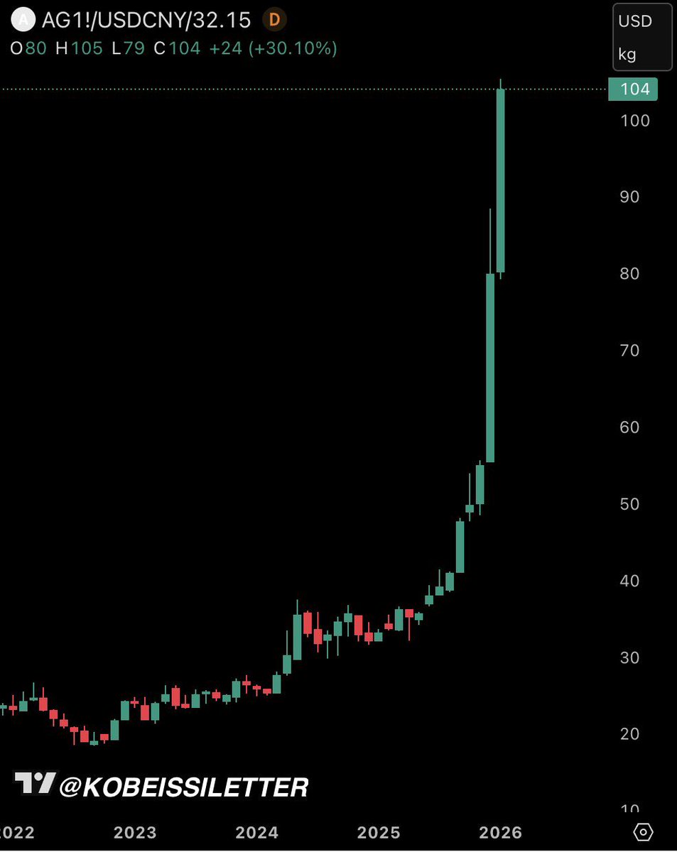 alifarhat79's tweet image. This is not Bitcoin, Ethereum or even a shitcoin. It’s Silver