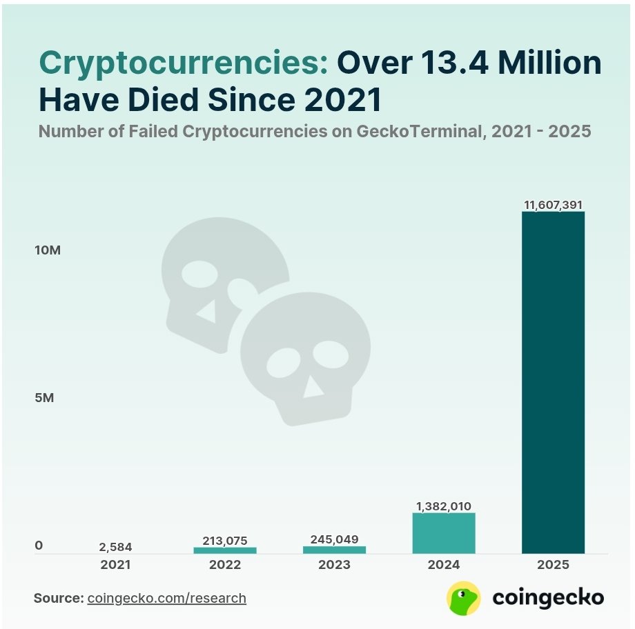 GM if you GM back! The number of dead coins keeps skyrocketing  exponentially.