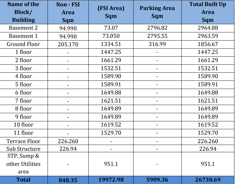 EC sought by Rane for their Velachery site now.

~200KSQFT commercial
12 stories
Estimated Cost 99.5Crs
FSI 4.84 (of available 4.875)