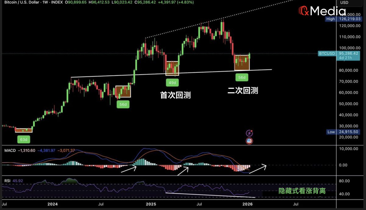 🔥 比特币终于回来了！ 熬过了57天横盘$BTC 终于突破$94000 关口。 这已经是今年BTC 第四次经历长时间震荡后，准备再次发起冲击。  看看市场博弈结果： - 做空的人