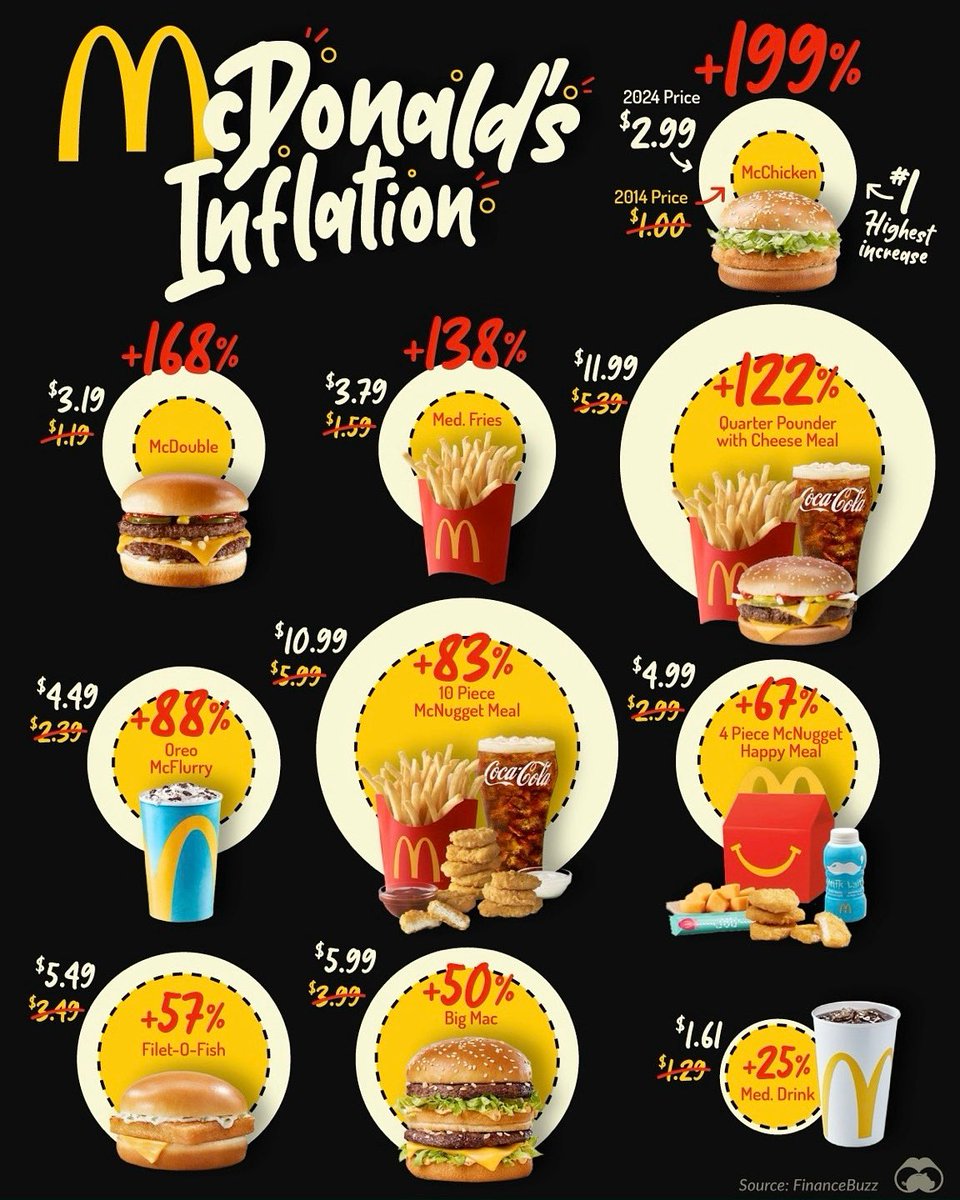 Saving Money Destroys Wealth Becuase Money Never Sits Still! It’s either losing value or earning interest. The choice is yours! #Inflation #mcdonalds