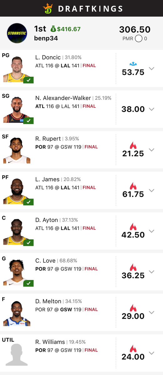 bpsbreaks's tweet image. Forgot to post my first @StokasticHOF win of the year last week but had this one last night. They’re continuing to crush it in 2026!
@Stokastic @StokasticNBA @gehrenbergdfs @EricLindquist @JoshEngleman all 3 of you are the NBA🐐 in my book.