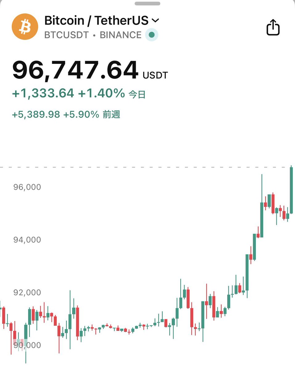 速報】ビットコインが8週間ぶりの高値を記録、1月中に10万ドルを突破する確率が63％に：Polymarket