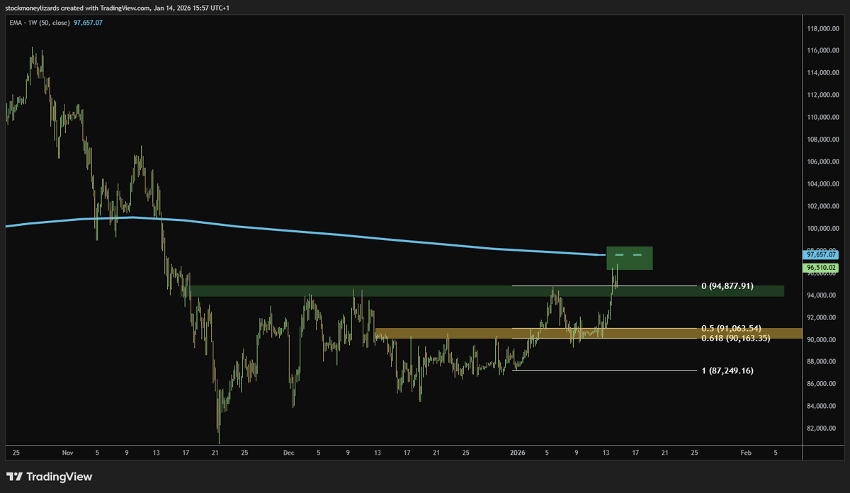 Bitcoin - clean breakout. Now comes the real stress-test: the weekly EMA50  resistance. If we close above --> be prepared for new ATHs very soon.