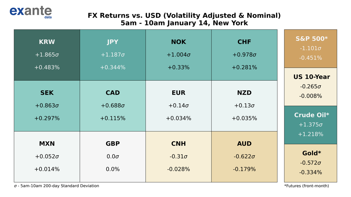 USD has broadly weakened since 5AM this morning, with $KRW, $JPY, and $NOK  appreciating the most vs. USD. The $KRW was strongest vs. USD with a 0.483%  return, while the $AUD was