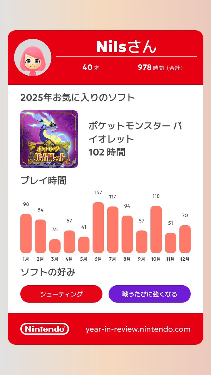 null_86's tweet image. Nintendo Switch 2025年の振り返りを見る

 初代の頃からソフトを買ってからは色々遊んでましたけど、実はすっごいこの世代が気に入ってました✨️
year-in-review.nintendo.com