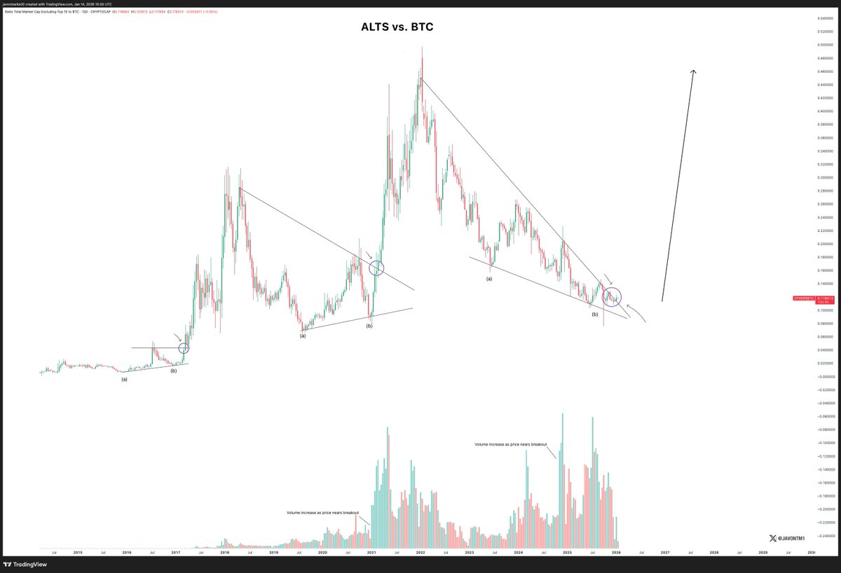 Alts now FULLY BROKEN OUT of the Falling Wedge pattern and all that looks  to be left is up, sparking a third Alt-Season in the crypto markets.  #Altcoins ready...