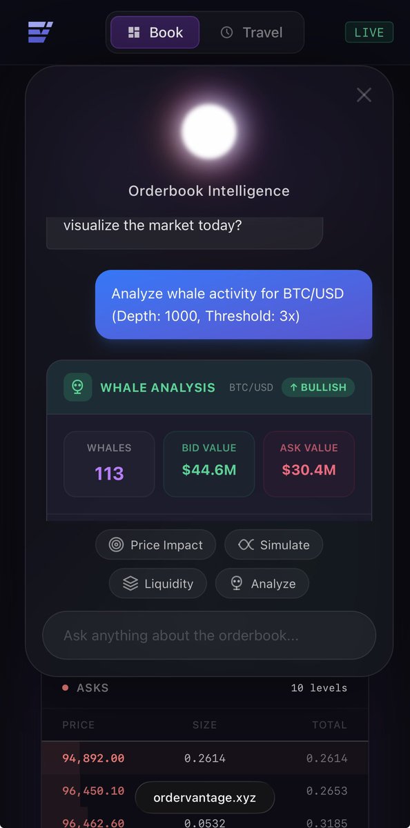 OrderVantage's tweet photo. $BTC Whale Bids Outweigh Asks, Bias Up
Primary bias: UP
• Whale bids exceed asks by $14.2M, indicating stronger institutional demand.
• Significant liquidity sits at $94,000 and $93,500, creating a support zone.
• Initial resistance is clustered near $98,000. https://t.co/a8qqrxNrj4