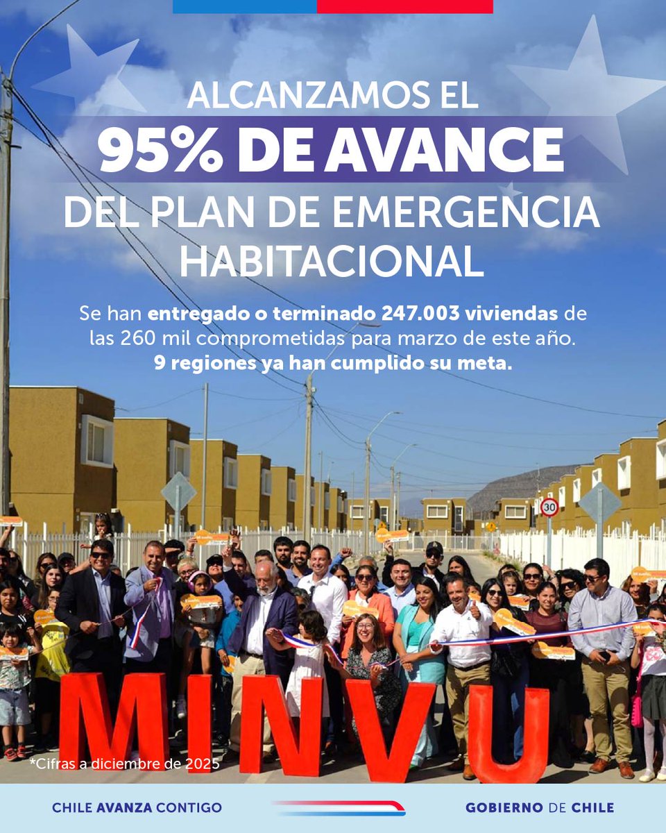 👉 Solo falta un 5% para cumplir la meta del #PlanEmergenciaHabitacional. Ya la hemos alcanzado en 9 regiones del país, siendo Coquimbo y O'Higgins las últimas en sumarse a la lista.

Además, otras 118.479 viviendas se están construyendo a lo largo del país 🇨🇱