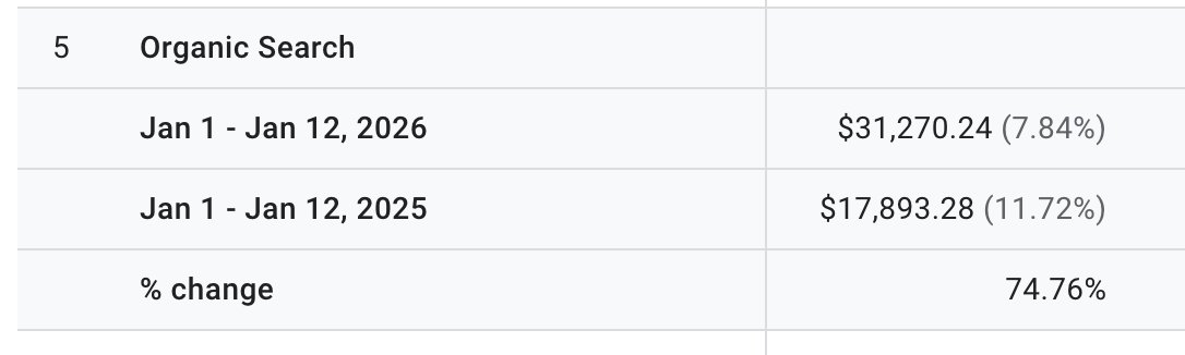 YoY organic search revenue is up 74% for this Ecom brand so far in January.

Why the change:
They’re now ranking #1 for multiple high-intent, non-branded keywords (ex. “leather crossbody bag”)

What we changed:
• Fixed sitewide keyword cannibalization
• Aligned collection pages