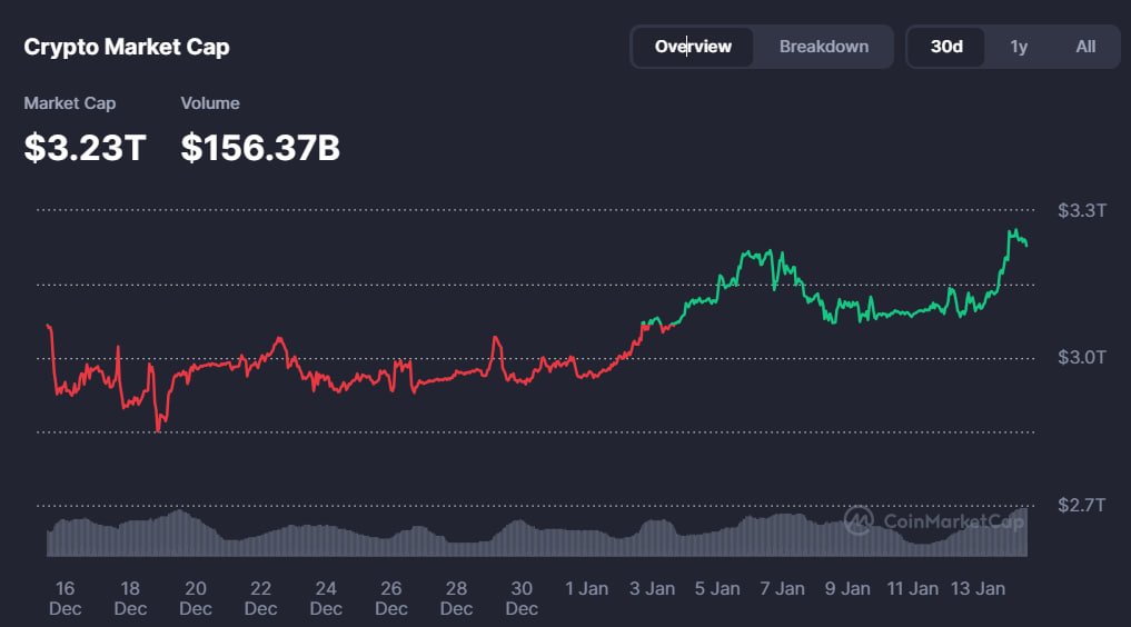加密货币总市值突破3.32万亿美元，24小时内劲增1030亿美元
