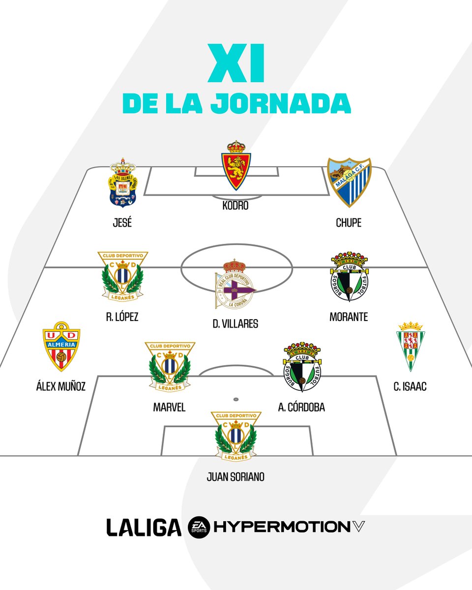 LaLiga2's tweet photo. Tras vuestros votos... 🗳️

🔝 ¡Este es el 𝗫𝗜 𝗜𝗗𝗘𝗔𝗟 de la Jornada 21!

👨‍🏫 ¿A quién pondríais de entrenador?

#LALIGAHYPERMOTION https://t.co/DuJ6rGSiPZ