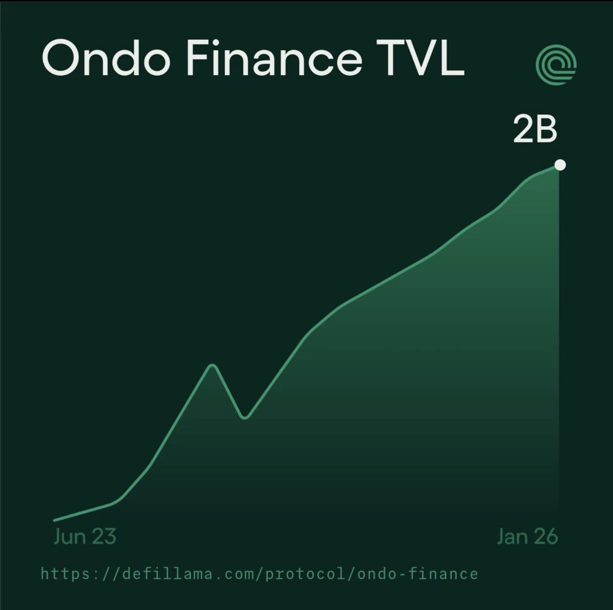 🚀 JUST IN: @OndoFinance surpasses $2 billion in TVL, driven by onchain  tokenized Treasuries, stocks, and ETFs.